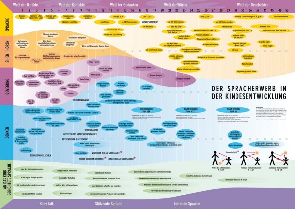 Müller /Gülden: Der Spracherwerb in der Kindesentwicklung - zzgl. Hülsenversand € 6,90 in DE